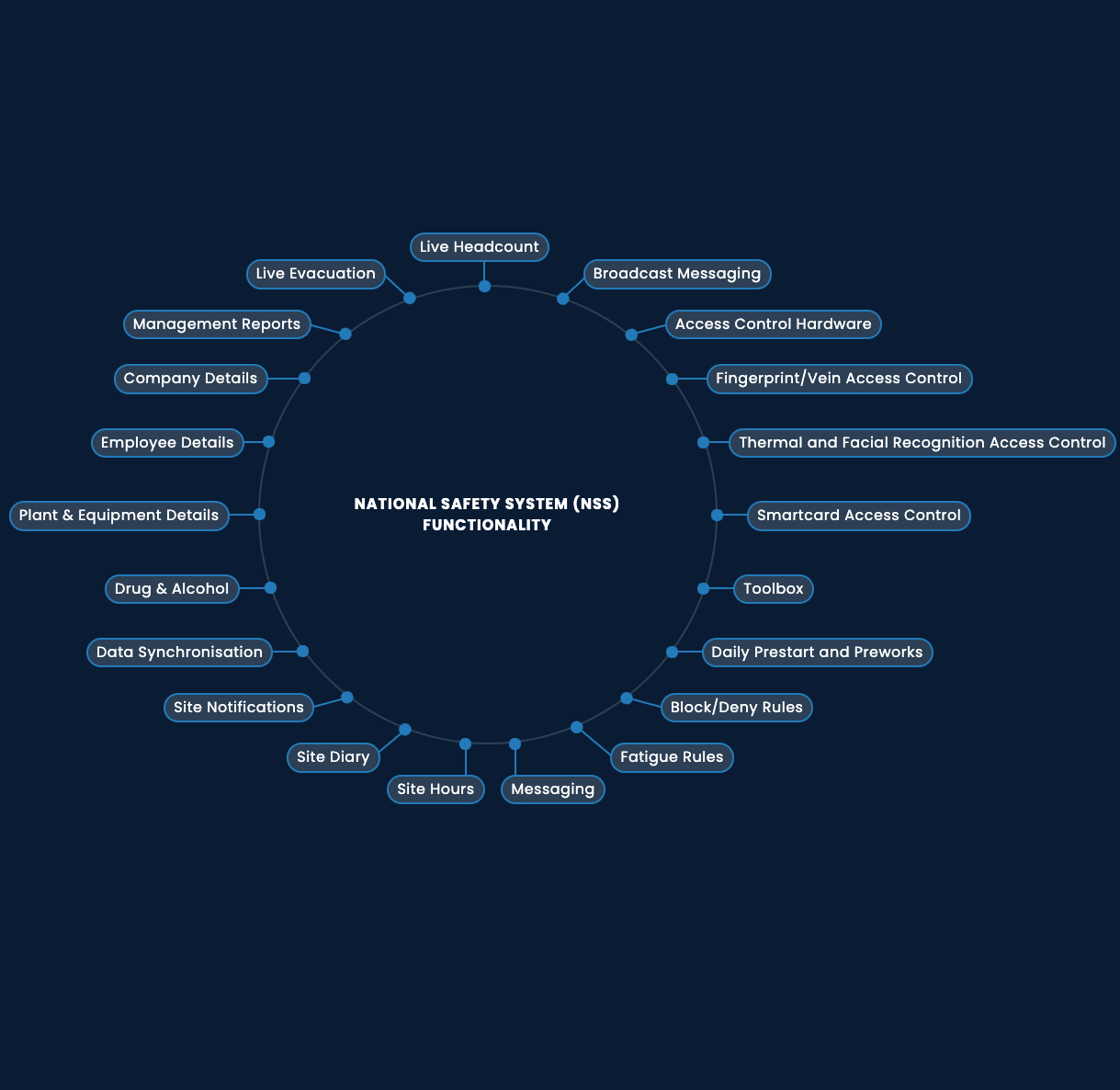 Contractor Competency System